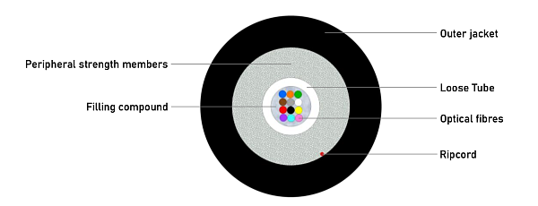 Universal glass yarn armoured Unitube Cable (SC) 2500N